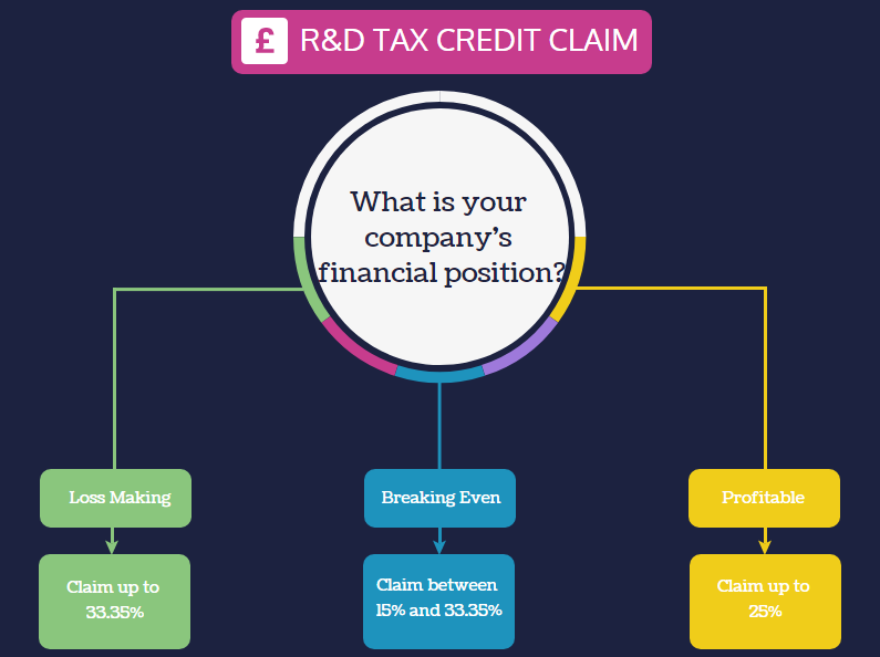 R&D Tax Credit Claim